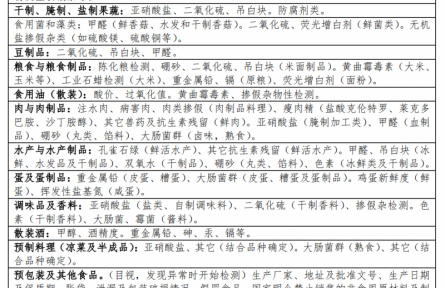 97、成果名稱：食品非法添加物快速檢測(cè)設(shè)備