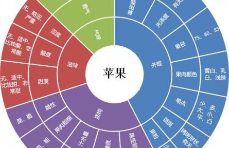 82、成果名稱：水果多維度、數(shù)字化品質(zhì)評價技術(shù)