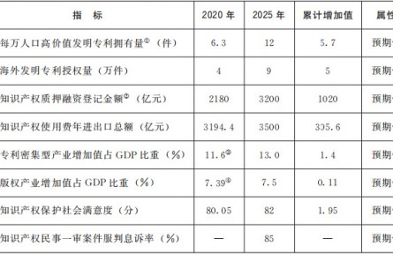 國務(wù)院關(guān)于印發(fā)“十四五”國家知識(shí)產(chǎn)權(quán)保護(hù)和運(yùn)用規(guī)劃的通知
