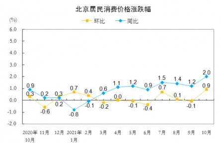 10月北京CPI環(huán)比上漲0.9%，鮮菜價(jià)環(huán)比漲33.9%