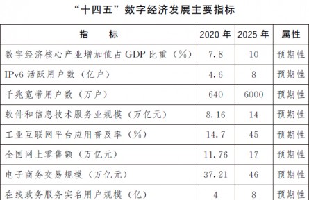 國務(wù)院關(guān)于印發(fā)  “十四五”數(shù)字經(jīng)濟(jì)發(fā)展規(guī)劃的通知（規(guī)劃全文）