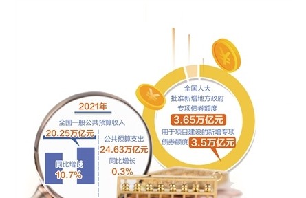 2021年全國一般公共預(yù)算收入20.25萬億元，增長10.7%——財(cái)政超收未增加市場主體負(fù)擔(dān)