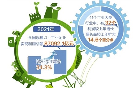 規(guī)模以上工業(yè)企業(yè)利潤2021年增長34.3%