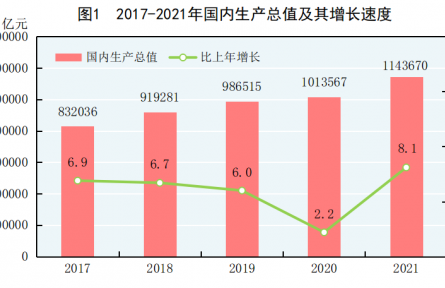 中華人民共和國2021年國民經(jīng)濟(jì)和社會(huì)發(fā)展統(tǒng)計(jì)公報(bào)