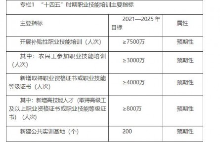 人社、教育、發(fā)改、財政四部委發(fā)布《“十四五”職業(yè)技能培訓(xùn)規(guī)劃》