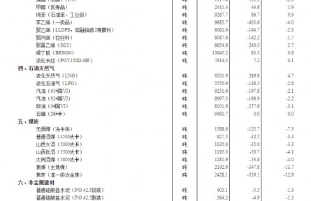 2022年7月下旬流通領域重要生產(chǎn)資料市場價格變動情況