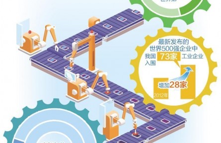 31萬億元，彰顯中國制造硬實力——數(shù)評新時代中國經(jīng)濟(jì)歷史性躍升③