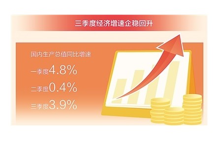 三季度GDP同比增長3.9% 我國經濟總體恢復向好