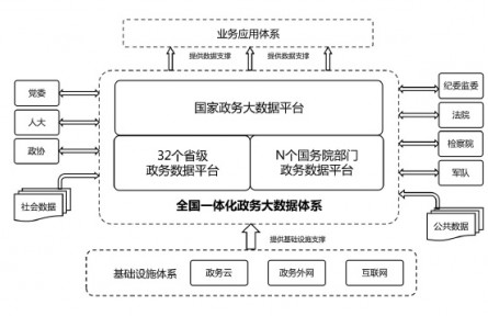 國務院辦公廳關(guān)于印發(fā)全國一體化政務大數(shù)據(jù)體系建設指南的通知