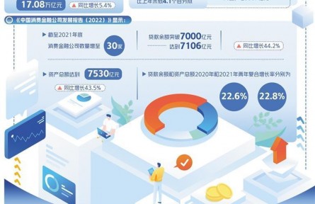 降利率、提額度、推優(yōu)惠，金融助力釋放消費潛力