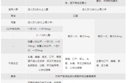 春季過敏，氯雷他定類藥物怎么選？