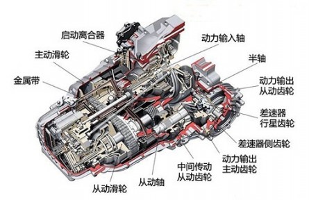 科技名詞 | 機(jī)械無(wú)級(jí)變速器  continuously variable transmission，CVT
