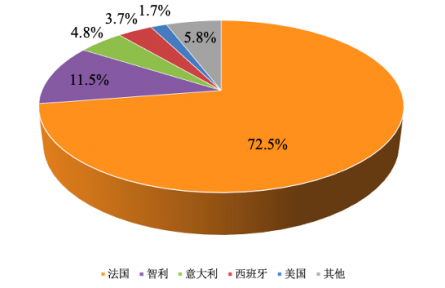 農(nóng)業(yè)貿(mào)易百問 | 近年我國葡萄酒進出口表現(xiàn)如何？