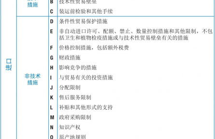 農(nóng)業(yè)貿(mào)易百問(wèn)|非關(guān)稅貿(mào)易措施知多少？（上）