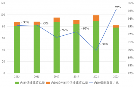 農(nóng)業(yè)貿(mào)易百問(wèn)|內(nèi)地優(yōu)質(zhì)蔬菜如何出口香港？