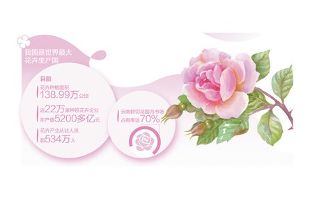 我國(guó)種苗花卉企業(yè)年產(chǎn)值超5200億元