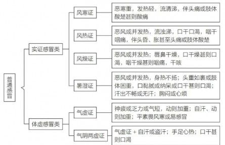 注意！這些常見的感冒癥狀，對應不同的中成藥