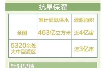 春灌累計(jì)供水463億立方米