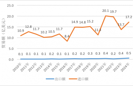 農(nóng)業(yè)貿(mào)易百問|中國與秘魯水產(chǎn)品貿(mào)易知多少？