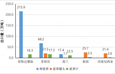 農(nóng)業(yè)貿(mào)易百問|菠蘿生產(chǎn)貿(mào)易知多少？