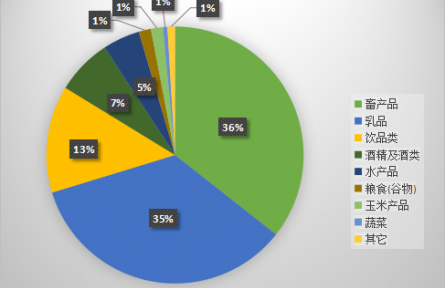 農(nóng)業(yè)貿(mào)易百問|跨越歐亞，中德農(nóng)產(chǎn)品貿(mào)易如何雙向奔赴
